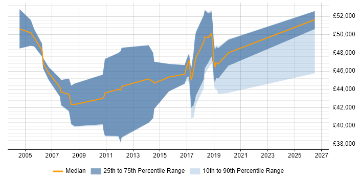 Salary distribution trend for Design Engineer job vacancies in Maidenhead