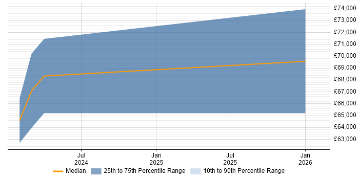Salary distribution trend for jobs in Maidenhead citing Design for Manufacturing