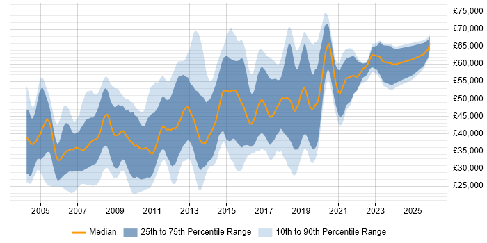 Salary distribution trend for Developer job vacancies in Maidenhead