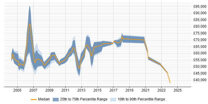 Salary distribution trend for Development Manager job vacancies in Maidenhead