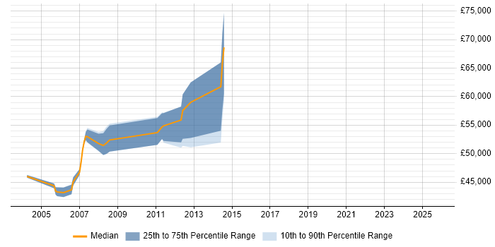 Salary distribution trend for Development Project Manager job vacancies in Maidenhead