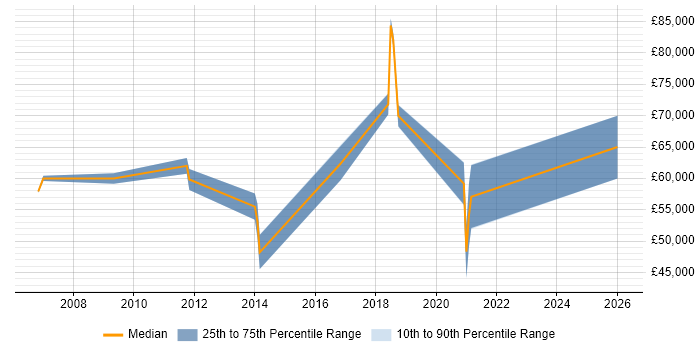 Salary distribution trend for jobs in Maidenhead citing Development Roadmap