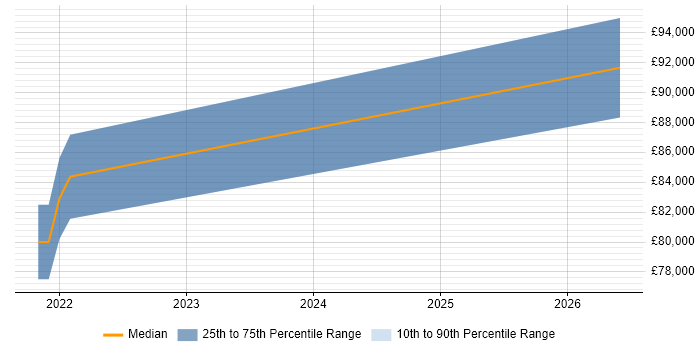Salary distribution trend for jobs in Maidenhead citing DevSecOps
