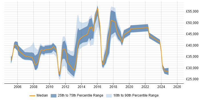 Salary distribution trend for jobs in Maidenhead citing DHCP