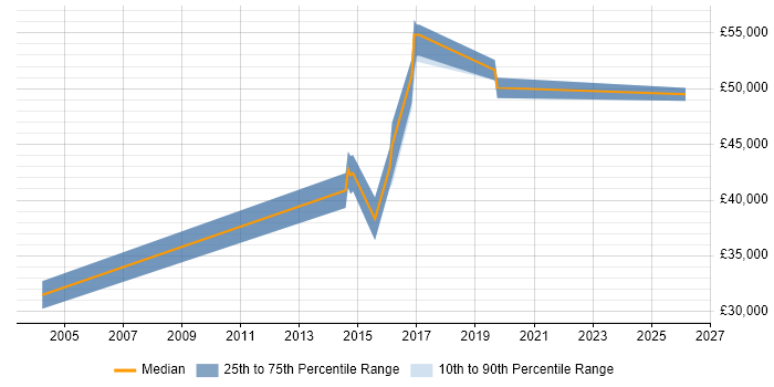 Salary distribution trend for Digital Analyst job vacancies in Maidenhead
