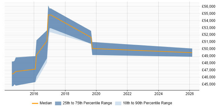 Salary distribution trend for Digital Business Analyst job vacancies in Maidenhead