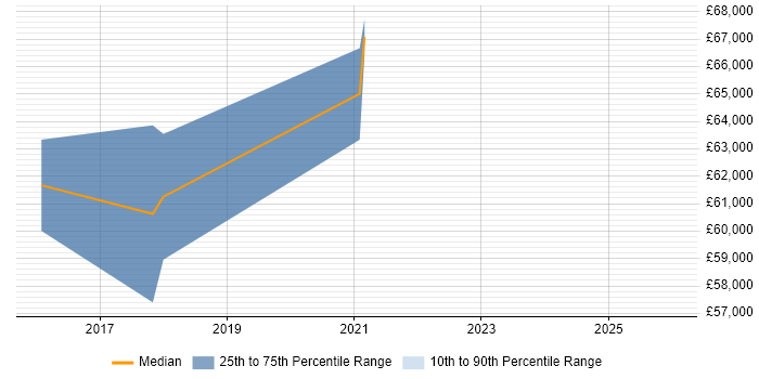 Salary distribution trend for jobs in Maidenhead citing Digital Innovation