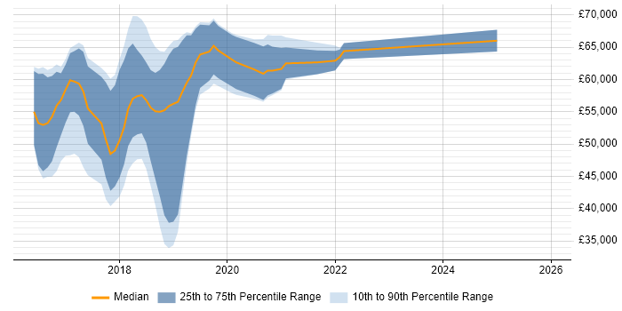 Salary distribution trend for jobs in Maidenhead citing Docker