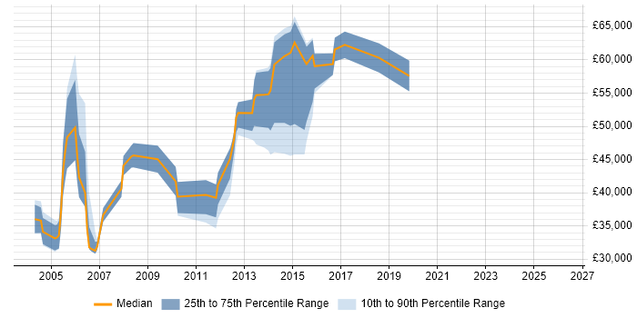 Salary distribution trend for jobs in Maidenhead citing Document Management