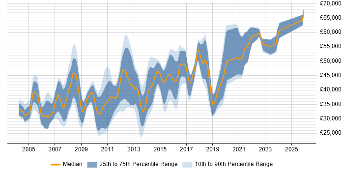 Salary distribution trend for .NET Developer job vacancies in Maidenhead