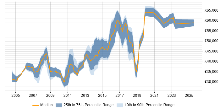 Salary distribution trend for jobs in Maidenhead citing .NET Framework
