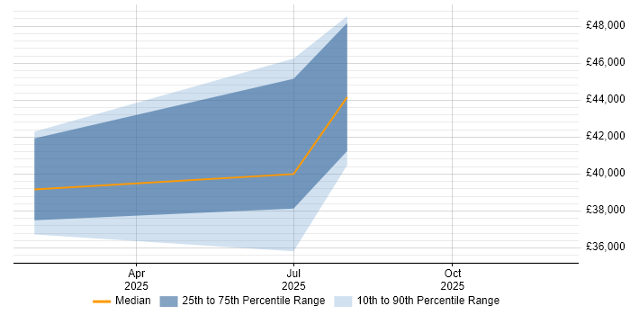 Salary distribution trend for jobs in Maidenhead citing Draytek
