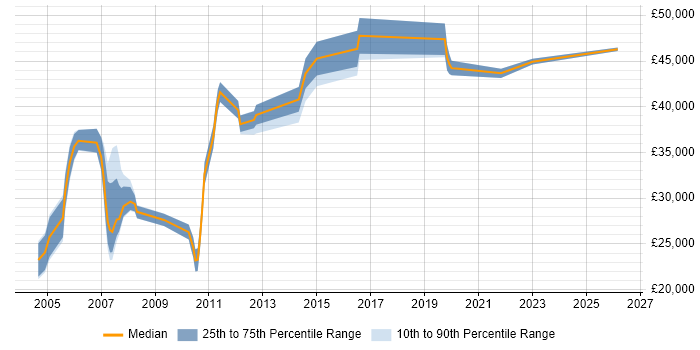 Salary distribution trend for jobs in Maidenhead citing Dutch Language