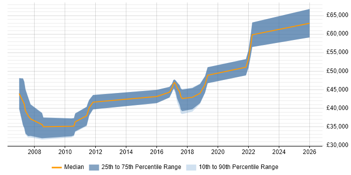 Salary distribution trend for jobs in Maidenhead citing Embedded Software Development