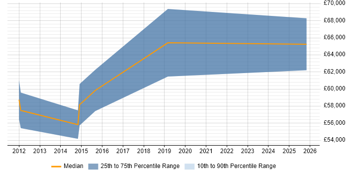 Salary distribution trend for jobs in Maidenhead citing Event-Driven Architecture