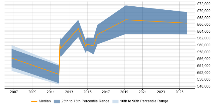 Salary distribution trend for jobs in Maidenhead citing Event-Driven