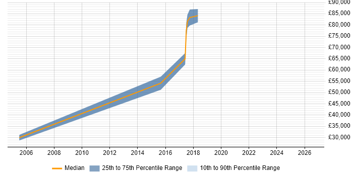 Salary distribution trend for Finance Manager job vacancies in Maidenhead