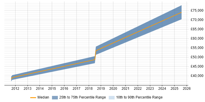Salary distribution trend for FPGA Engineer job vacancies in Maidenhead
