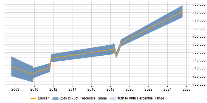Salary distribution trend for jobs in Maidenhead citing FPGA