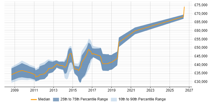 Salary distribution trend for Front-End Developer (Client-Side Developer) job vacancies in Maidenhead