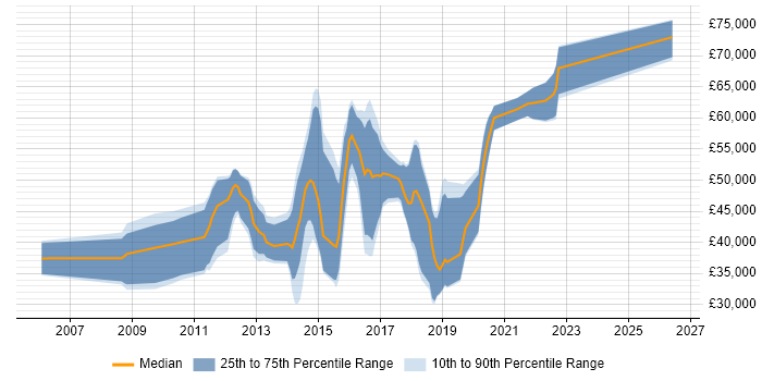 Salary distribution trend for jobs in Maidenhead citing Front End Development