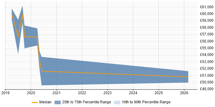 Salary distribution trend for Full-Stack Engineer job vacancies in Maidenhead