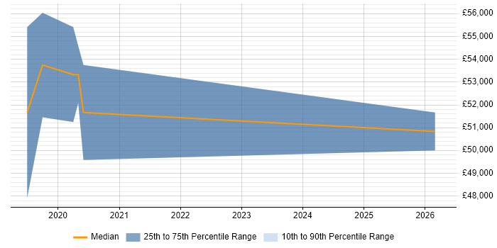 Salary distribution trend for Full-Stack Software Engineer job vacancies in Maidenhead