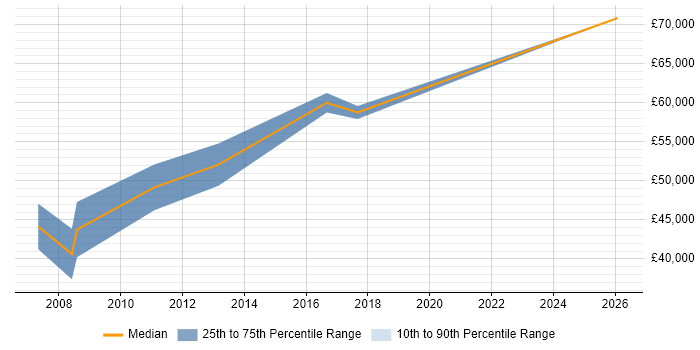 Salary distribution trend for Functional Consultant job vacancies in Maidenhead