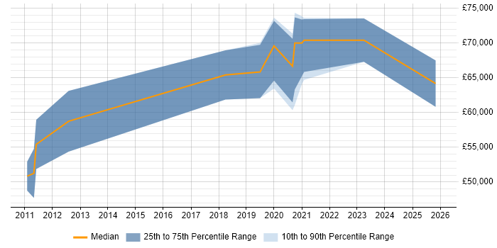 Salary distribution trend for jobs in Maidenhead citing GCP