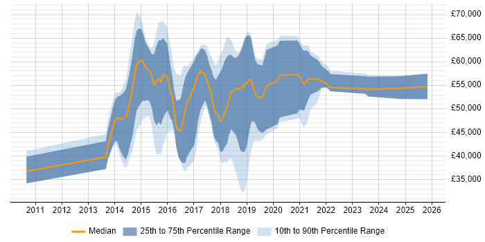 Salary distribution trend for jobs in Maidenhead citing Git