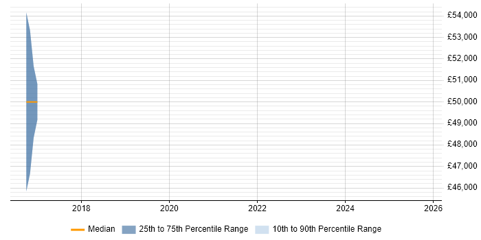 Salary distribution trend for jobs in Maidenhead citing Hackathon