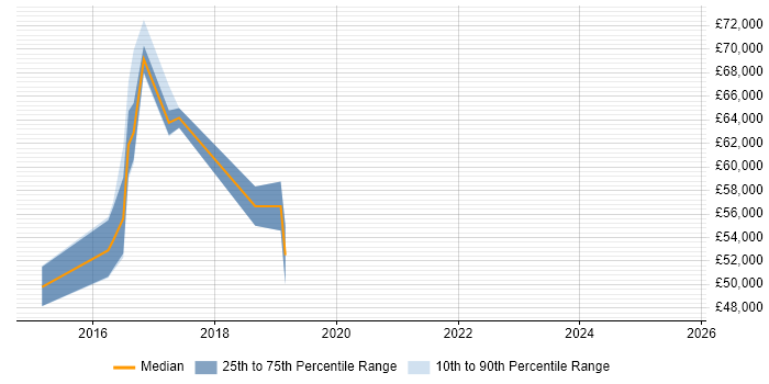 Salary distribution trend for jobs in Maidenhead citing HP ALM