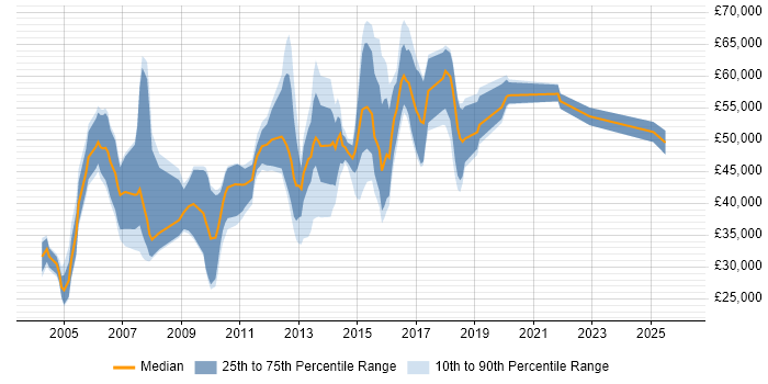 Salary distribution trend for jobs in Maidenhead citing HP