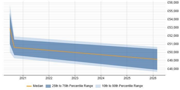 Salary distribution trend for jobs in Maidenhead citing HubSpot