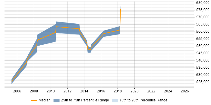 Salary distribution trend for jobs in Maidenhead citing Hyperion