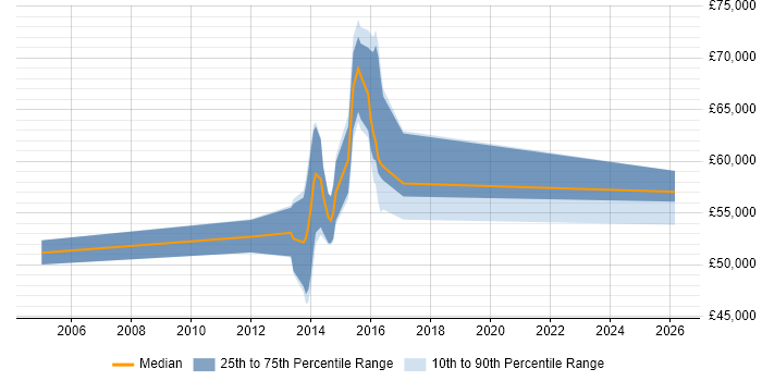 Salary distribution trend for jobs in Maidenhead citing Identity Management