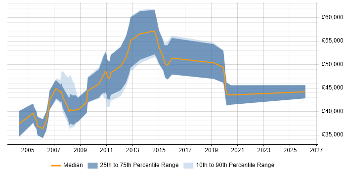 Salary distribution trend for Implementation Consultant job vacancies in Maidenhead