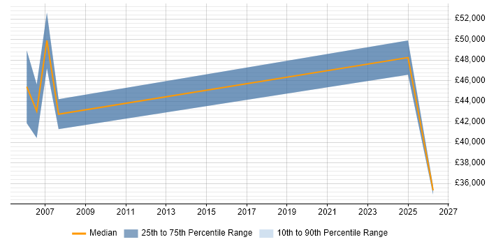 Salary distribution trend for Implementation Specialist job vacancies in Maidenhead