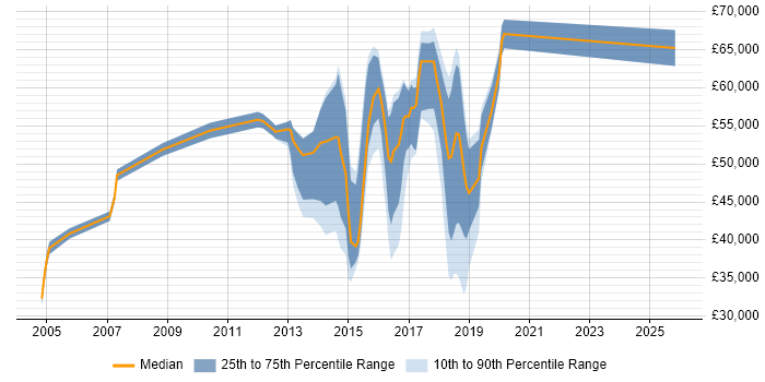 Salary distribution trend for jobs in Maidenhead citing Incident Management