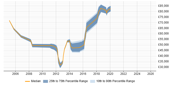Salary distribution trend for jobs in Maidenhead citing Influencing Skills