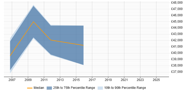 Salary distribution trend for jobs in Maidenhead citing Informatics