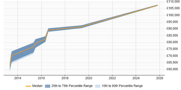 Salary distribution trend for Information Architect job vacancies in Maidenhead