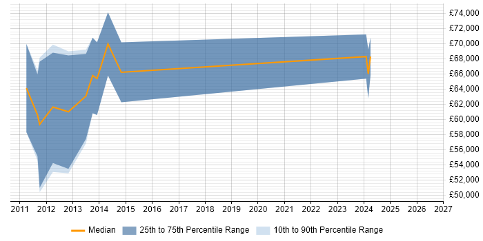 Salary distribution trend for jobs in Maidenhead citing Information Assurance