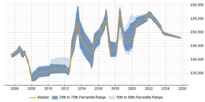 Salary distribution trend for Infrastructure Engineer job vacancies in Maidenhead