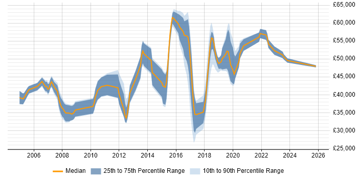 Salary distribution trend for jobs in Maidenhead citing Infrastructure Engineering
