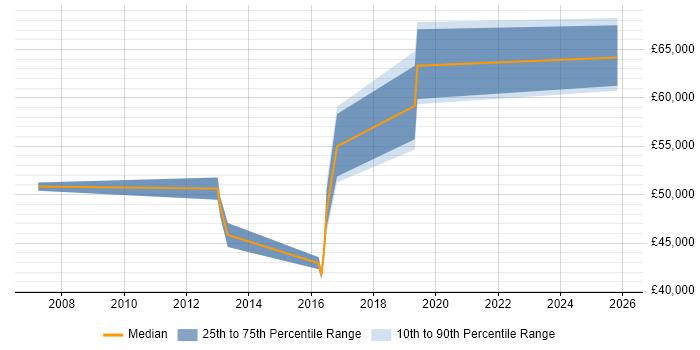 Salary distribution trend for Integration Developer job vacancies in Maidenhead
