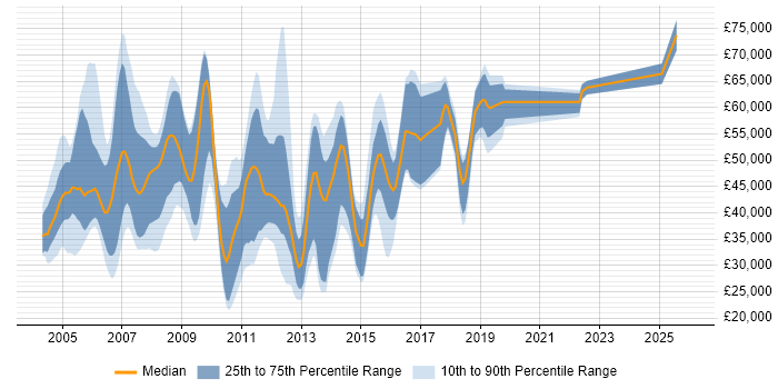 Salary distribution trend for jobs in Maidenhead citing Internet