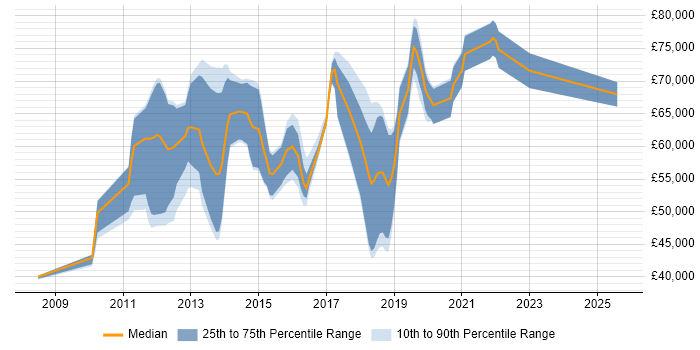 Salary distribution trend for jobs in Maidenhead citing ISO/IEC 27001