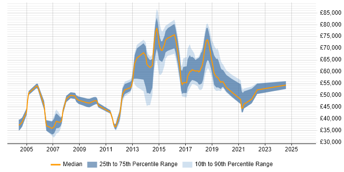 Salary distribution trend for IT Manager job vacancies in Maidenhead