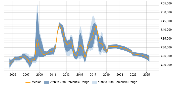 Salary distribution trend for IT Support job vacancies in Maidenhead